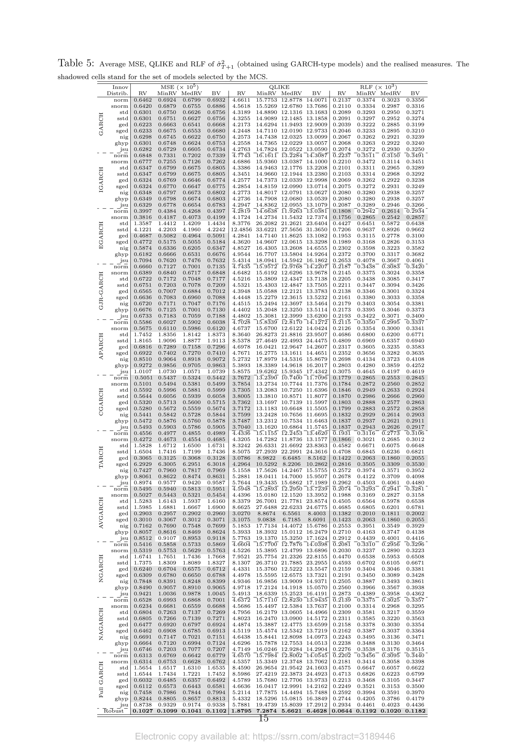 Forecasting Bitcoin Risk Measures: A Robust Approach | PDF