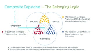 Composite Capstone – The Belonging Logic
PRACTICAL TECHNICAL
ENTERPRISING
NFQ Professions-Led Degree
Programmes (Table 1, SC Meeting 3
for InterchangeableTerm Use)
TU Aspiration?
NFQ Professions-Led Certificate and
Degree Programmes (e.g.,
Engineering)
NFQ Certificate and Degree
Programmes (e.g., Hospitality)
A. 3 Research Clusters are guided by the application of technology to health, engineering, and enterprise.
B. New technology uptake and associated technical skill training guides graduatedevelopment across the institute.
 