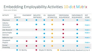 Embedding Employability Activities 10-dot Matrix
(max score 10-dot)
ACTIVITY CV-
WORTHY
PLACEMENT INDUSTRY-
PARTNERED
CA GRADUATE
ATTRIBUTE(S)
PROFESSIONS
REQUIREMENT
EMPLOYABILITY
REQUIREMENT
DOT
SCORE
Placement 7-dot +
Industry-
Partnered
Assessment
4-dot +
Jobs Research 4-dot +
Online Profile
Exercises
4-dot +
Reflective Logs 4-dot +
Groupwork
Projects 5-dot +
Formal
Presenting 5-dot +
CV-Worthy Maybe CV-Worthy GraduateAttribute(s): Quadrant1,2,3 or 4
 