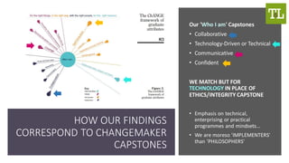 HOW OUR FINDINGS
CORRESPOND TO CHANGEMAKER
CAPSTONES
Our 'Who I am' Capstones
• Collaborative
• Technology-Driven or Technical
• Communicative
• Confident
WE MATCH BUT FOR
TECHNOLOGY IN PLACE OF
ETHICS/INTEGRITY CAPSTONE
• Emphasis on technical,
enterprising or practical
programmes and mindsets...
• We are moreso 'IMPLEMENTERS'
than 'PHILOSOPHERS'
 