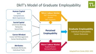DkIT's Model of Graduate Employability
Human Capital
Skills
Competencies
Work Experience
Social Capital
University Ranking
Networks
Social Class
Career Mindset
Career Self-Management
Career Building Skills
Attributes
GraduateAttributes
Individual Traits
Perceived
Employability
Graduate Employability
Individual Employability
Career Outcomes
'Micro'Labour Market
DkIT Partnerships
Alumni
DkIT Supports
'Macro' Labour Market
Supply Factors
Demand Factors
Adaptedfrom Clarke 2018: 1931
 