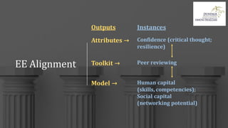 EE Alignment
Outputs Instances
Attributes → Confidence (critical thought;
resilience)
Toolkit → Peer reviewing
Model → Human capital
(skills, competencies);
Social capital
(networking potential)
 