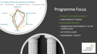 Programme Focus
ATTRIBUTE-LED EMPLOYABILITY
• EMPLOYABILITY MODEL
PROGRAMME REVIEW
• EMBEDDING EMPLOYABILITY IN THE
CURRICULUM
• ACTIVITIES GUIDE
• ASSESSMENT TOOLKIT
 