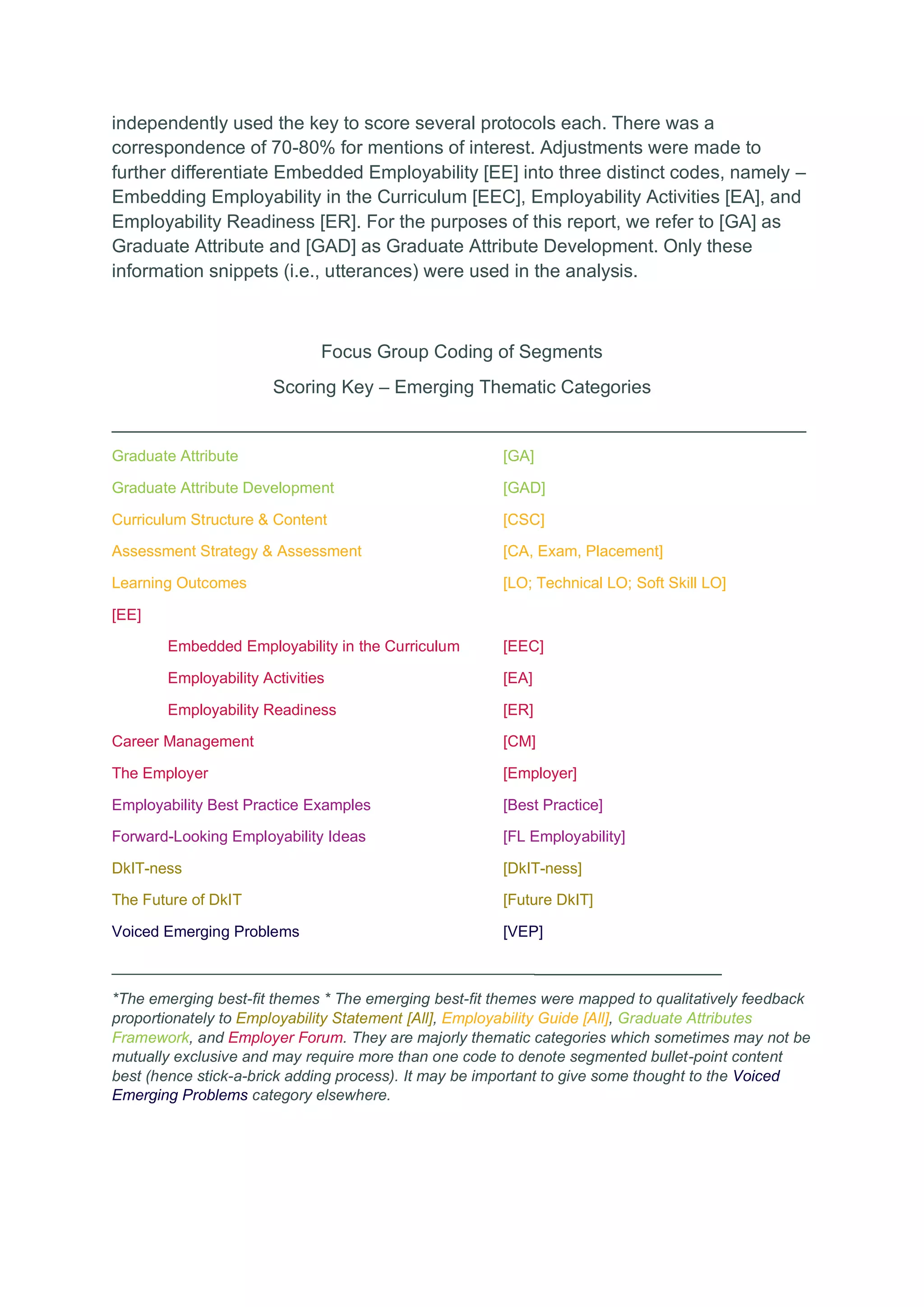 independently used the key to score several protocols each. There was a
correspondence of 70-80% for mentions of interest. Adjustments were made to
further differentiate Embedded Employability [EE] into three distinct codes, namely –
Embedding Employability in the Curriculum [EEC], Employability Activities [EA], and
Employability Readiness [ER]. For the purposes of this report, we refer to [GA] as
Graduate Attribute and [GAD] as Graduate Attribute Development. Only these
information snippets (i.e., utterances) were used in the analysis.
Focus Group Coding of Segments
Scoring Key – Emerging Thematic Categories
___________________________________________________________________
Graduate Attribute [GA]
Graduate Attribute Development [GAD]
Curriculum Structure & Content [CSC]
Assessment Strategy & Assessment [CA, Exam, Placement]
Learning Outcomes [LO; Technical LO; Soft Skill LO]
[EE]
Embedded Employability in the Curriculum [EEC]
Employability Activities [EA]
Employability Readiness [ER]
Career Management [CM]
The Employer [Employer]
Employability Best Practice Examples [Best Practice]
Forward-Looking Employability Ideas [FL Employability]
DkIT-ness [DkIT-ness]
The Future of DkIT [Future DkIT]
Voiced Emerging Problems [VEP]
___________________________________________________________________
*The emerging best-fit themes * The emerging best-fit themes were mapped to qualitatively feedback
proportionately to Employability Statement [All], Employability Guide [All], Graduate Attributes
Framework, and Employer Forum. They are majorly thematic categories which sometimes may not be
mutually exclusive and may require more than one code to denote segmented bullet-point content
best (hence stick-a-brick adding process). It may be important to give some thought to the Voiced
Emerging Problems category elsewhere.
 