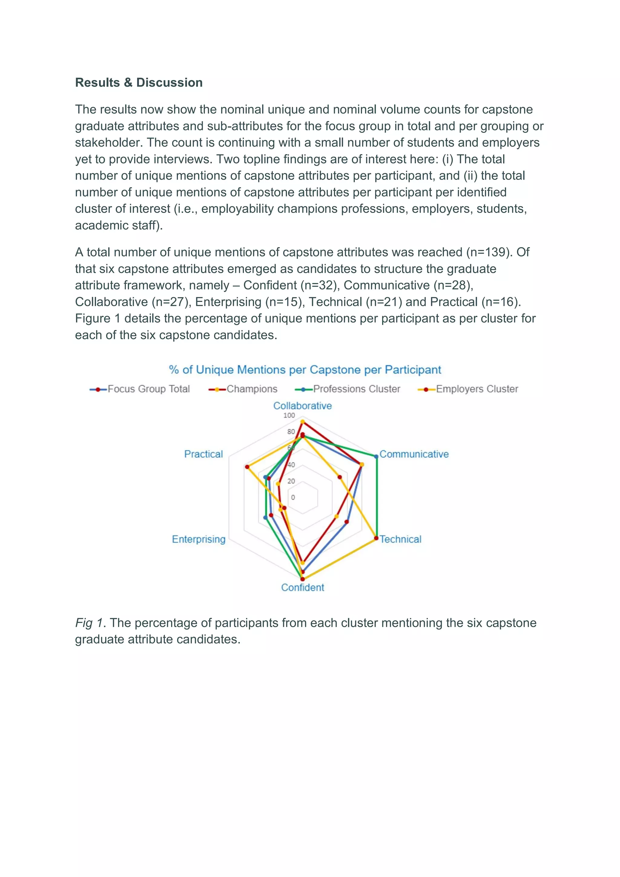 Results & Discussion
The results now show the nominal unique and nominal volume counts for capstone
graduate attributes and sub-attributes for the focus group in total and per grouping or
stakeholder. The count is continuing with a small number of students and employers
yet to provide interviews. Two topline findings are of interest here: (i) The total
number of unique mentions of capstone attributes per participant, and (ii) the total
number of unique mentions of capstone attributes per participant per identified
cluster of interest (i.e., employability champions professions, employers, students,
academic staff).
A total number of unique mentions of capstone attributes was reached (n=139). Of
that six capstone attributes emerged as candidates to structure the graduate
attribute framework, namely – Confident (n=32), Communicative (n=28),
Collaborative (n=27), Enterprising (n=15), Technical (n=21) and Practical (n=16).
Figure 1 details the percentage of unique mentions per participant as per cluster for
each of the six capstone candidates.
Fig 1. The percentage of participants from each cluster mentioning the six capstone
graduate attribute candidates.
 
