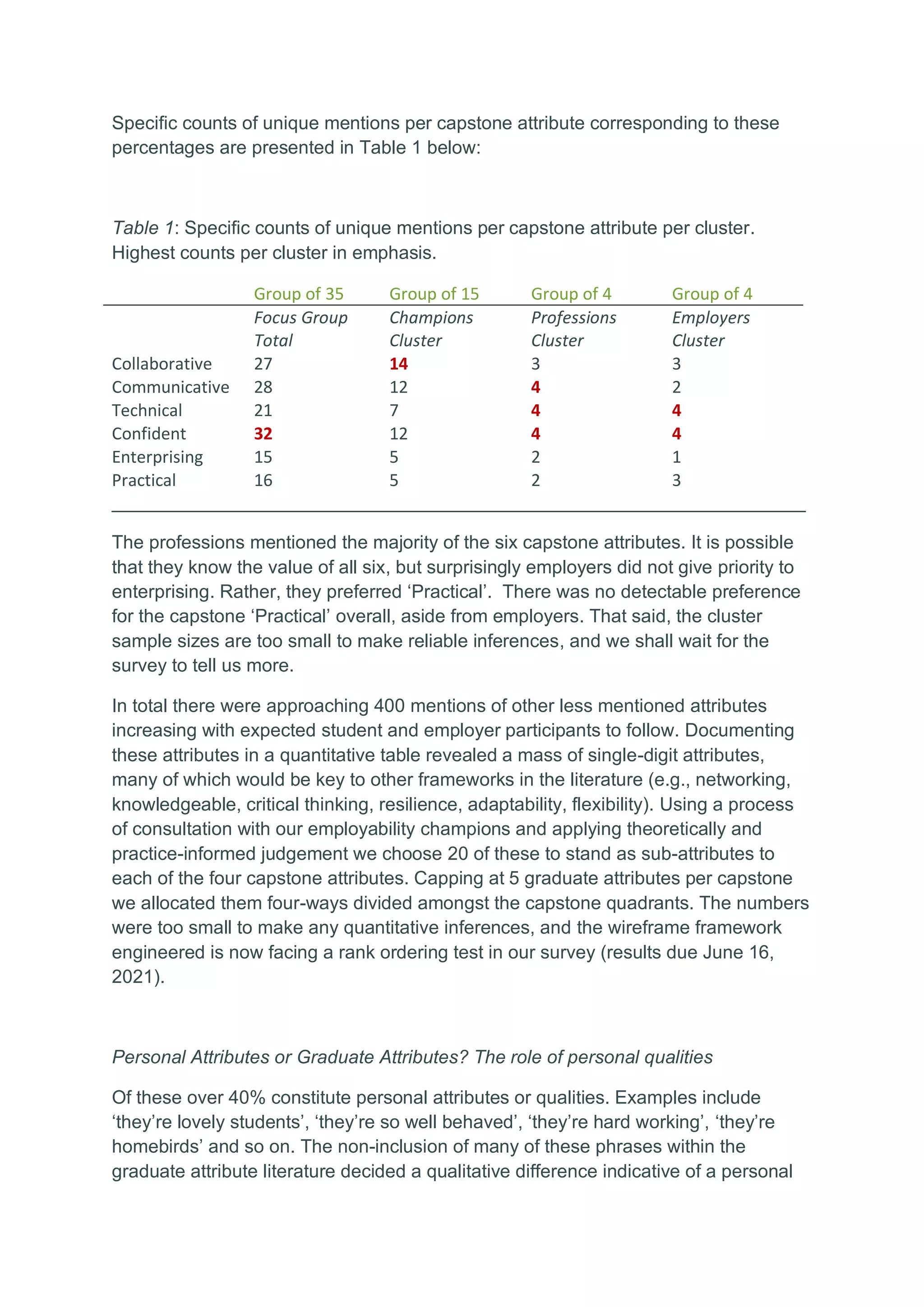 Specific counts of unique mentions per capstone attribute corresponding to these
percentages are presented in Table 1 below:
Table 1: Specific counts of unique mentions per capstone attribute per cluster.
Highest counts per cluster in emphasis.
Group of 35 Group of 15 Group of 4 Group of 4
Focus Group
Total
Champions
Cluster
Professions
Cluster
Employers
Cluster
Collaborative 27 14 3 3
Communicative 28 12 4 2
Technical 21 7 4 4
Confident 32 12 4 4
Enterprising 15 5 2 1
Practical 16 5 2 3
___________________________________________________________________
The professions mentioned the majority of the six capstone attributes. It is possible
that they know the value of all six, but surprisingly employers did not give priority to
enterprising. Rather, they preferred ‘Practical’. There was no detectable preference
for the capstone ‘Practical’ overall, aside from employers. That said, the cluster
sample sizes are too small to make reliable inferences, and we shall wait for the
survey to tell us more.
In total there were approaching 400 mentions of other less mentioned attributes
increasing with expected student and employer participants to follow. Documenting
these attributes in a quantitative table revealed a mass of single-digit attributes,
many of which would be key to other frameworks in the literature (e.g., networking,
knowledgeable, critical thinking, resilience, adaptability, flexibility). Using a process
of consultation with our employability champions and applying theoretically and
practice-informed judgement we choose 20 of these to stand as sub-attributes to
each of the four capstone attributes. Capping at 5 graduate attributes per capstone
we allocated them four-ways divided amongst the capstone quadrants. The numbers
were too small to make any quantitative inferences, and the wireframe framework
engineered is now facing a rank ordering test in our survey (results due June 16,
2021).
Personal Attributes or Graduate Attributes? The role of personal qualities
Of these over 40% constitute personal attributes or qualities. Examples include
‘they’re lovely students’, ‘they’re so well behaved’, ‘they’re hard working’, ‘they’re
homebirds’ and so on. The non-inclusion of many of these phrases within the
graduate attribute literature decided a qualitative difference indicative of a personal
 