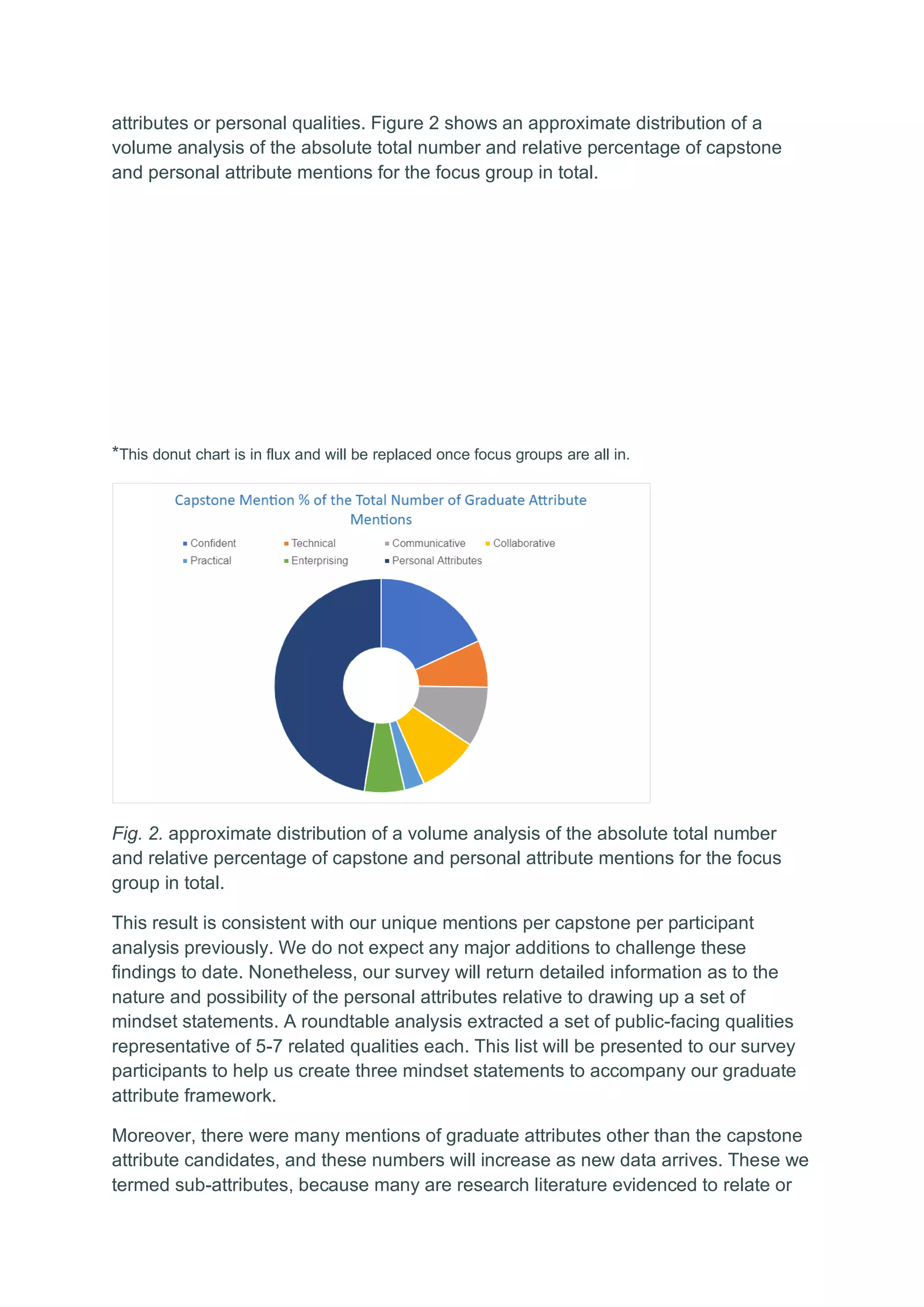 attributes or personal qualities. Figure 2 shows an approximate distribution of a
volume analysis of the absolute total number and relative percentage of capstone
and personal attribute mentions for the focus group in total.
*This donut chart is in flux and will be replaced once focus groups are all in.
Fig. 2. approximate distribution of a volume analysis of the absolute total number
and relative percentage of capstone and personal attribute mentions for the focus
group in total.
This result is consistent with our unique mentions per capstone per participant
analysis previously. We do not expect any major additions to challenge these
findings to date. Nonetheless, our survey will return detailed information as to the
nature and possibility of the personal attributes relative to drawing up a set of
mindset statements. A roundtable analysis extracted a set of public-facing qualities
representative of 5-7 related qualities each. This list will be presented to our survey
participants to help us create three mindset statements to accompany our graduate
attribute framework.
Moreover, there were many mentions of graduate attributes other than the capstone
attribute candidates, and these numbers will increase as new data arrives. These we
termed sub-attributes, because many are research literature evidenced to relate or
 