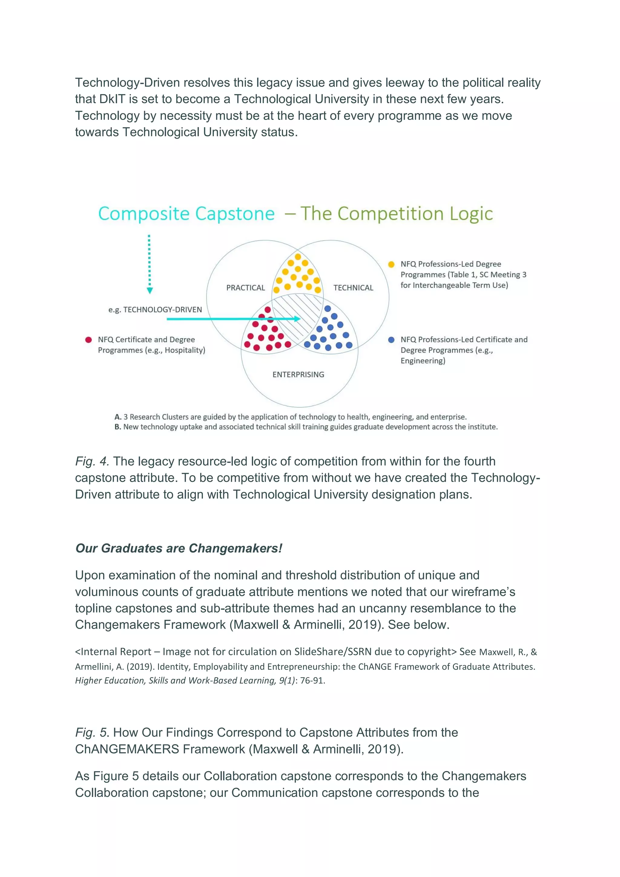 Technology-Driven resolves this legacy issue and gives leeway to the political reality
that DkIT is set to become a Technological University in these next few years.
Technology by necessity must be at the heart of every programme as we move
towards Technological University status.
Fig. 4. The legacy resource-led logic of competition from within for the fourth
capstone attribute. To be competitive from without we have created the Technology-
Driven attribute to align with Technological University designation plans.
Our Graduates are Changemakers!
Upon examination of the nominal and threshold distribution of unique and
voluminous counts of graduate attribute mentions we noted that our wireframe’s
topline capstones and sub-attribute themes had an uncanny resemblance to the
Changemakers Framework (Maxwell & Arminelli, 2019). See below.
<Internal Report – Image not for circulation on SlideShare/SSRN due to copyright> See Maxwell, R., &
Armellini, A. (2019). Identity, Employability and Entrepreneurship: the ChANGE Framework of Graduate Attributes.
Higher Education, Skills and Work-Based Learning, 9(1): 76-91.
Fig. 5. How Our Findings Correspond to Capstone Attributes from the
ChANGEMAKERS Framework (Maxwell & Arminelli, 2019).
As Figure 5 details our Collaboration capstone corresponds to the Changemakers
Collaboration capstone; our Communication capstone corresponds to the
 