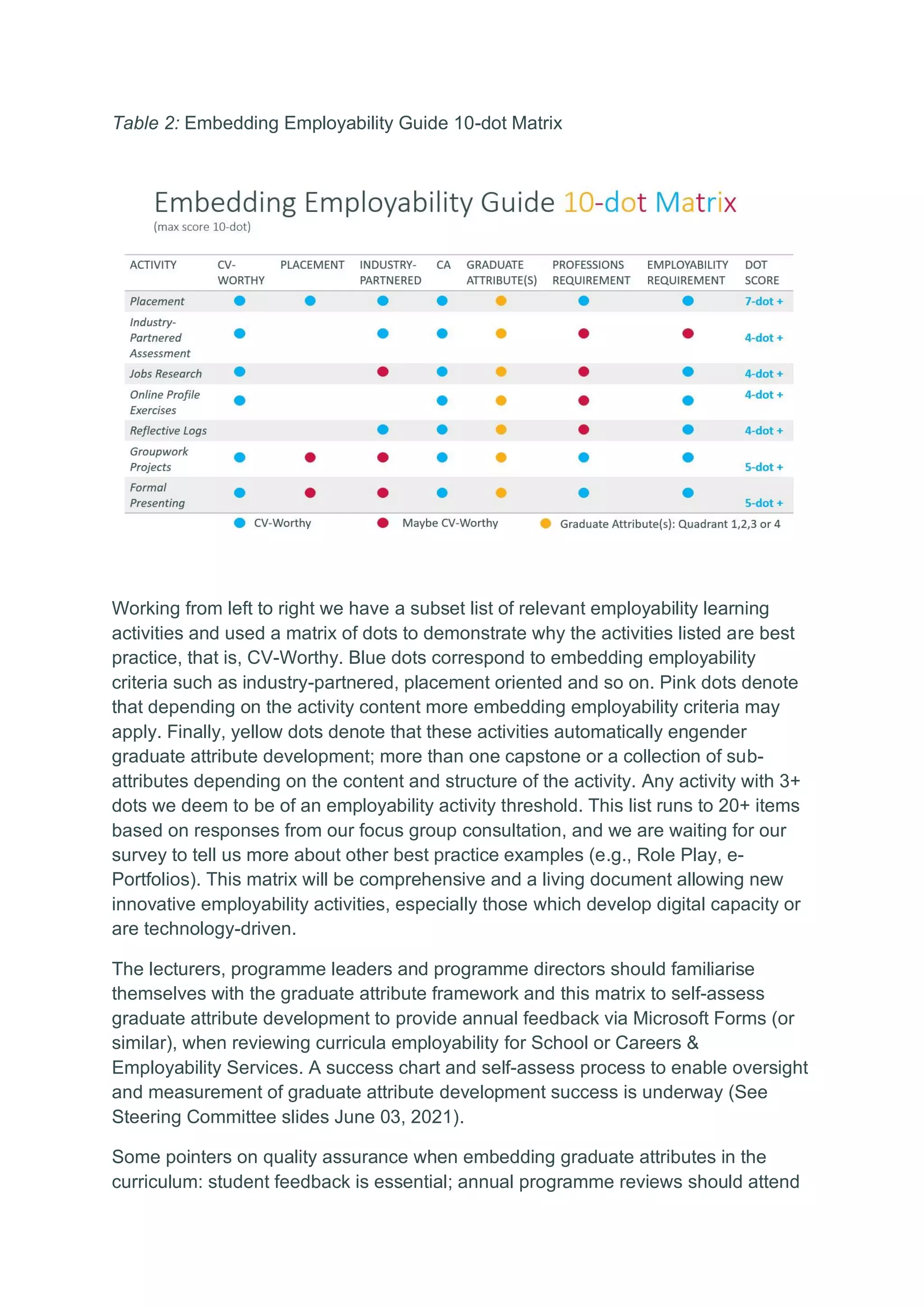 Table 2: Embedding Employability Guide 10-dot Matrix
Working from left to right we have a subset list of relevant employability learning
activities and used a matrix of dots to demonstrate why the activities listed are best
practice, that is, CV-Worthy. Blue dots correspond to embedding employability
criteria such as industry-partnered, placement oriented and so on. Pink dots denote
that depending on the activity content more embedding employability criteria may
apply. Finally, yellow dots denote that these activities automatically engender
graduate attribute development; more than one capstone or a collection of sub-
attributes depending on the content and structure of the activity. Any activity with 3+
dots we deem to be of an employability activity threshold. This list runs to 20+ items
based on responses from our focus group consultation, and we are waiting for our
survey to tell us more about other best practice examples (e.g., Role Play, e-
Portfolios). This matrix will be comprehensive and a living document allowing new
innovative employability activities, especially those which develop digital capacity or
are technology-driven.
The lecturers, programme leaders and programme directors should familiarise
themselves with the graduate attribute framework and this matrix to self-assess
graduate attribute development to provide annual feedback via Microsoft Forms (or
similar), when reviewing curricula employability for School or Careers &
Employability Services. A success chart and self-assess process to enable oversight
and measurement of graduate attribute development success is underway (See
Steering Committee slides June 03, 2021).
Some pointers on quality assurance when embedding graduate attributes in the
curriculum: student feedback is essential; annual programme reviews should attend
 