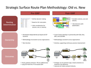 Strategic Surface Route Plan Methodology: Old vs. New ,[object Object],[object Object],[object Object],Pre–SSRP Post–SSRP ,[object Object],[object Object],[object Object],[object Object],[object Object],[object Object],[object Object],[object Object],[object Object],[object Object],[object Object],[object Object],Depot / CCP 40’ pure Supply Support Activity #1 40’ mixed pure TCSP or CRSP Supply Support Activity #2 Depot / CCP 40’ pure Supply Support Activity #1 Supply Support Activity #2 40’ pure 