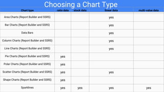 Choosing a Chart Type
Chart type ratio data stock data linear data multi-value data
Area Charts (Report Builder and SSRS) yes
Bar Charts (Report Builder and SSRS) yes
Data Bars yes
Column Charts (Report Builder and SSRS) yes
Line Charts (Report Builder and SSRS) yes
Pie Charts (Report Builder and SSRS) yes
Polar Charts (Report Builder and SSRS) yes
Scatter Charts (Report Builder and SSRS) yes yes
Shape Charts (Report Builder and SSRS) yes
Sparklines yes yes yes yes
 