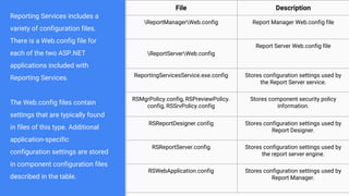 Reporting Services includes a
variety of configuration files.
There is a Web.config file for
each of the two ASP.NET
applications included with
Reporting Services.
The Web.config files contain
settings that are typically found
in files of this type. Additional
application-specific
configuration settings are stored
in component configuration files
described in the table.
File Description
ReportManagerWeb.config Report Manager Web.config file
ReportServerWeb.config
Report Server Web.config file
ReportingServicesService.exe.config Stores configuration settings used by
the Report Server service.
RSMgrPolicy.config, RSPreviewPolicy.
config, RSSrvPolicy.config
Stores component security policy
information.
RSReportDesigner.config Stores configuration settings used by
Report Designer.
RSReportServer.config Stores configuration settings used by
the report server engine.
RSWebApplication.config Stores configuration settings used by
Report Manager.
 