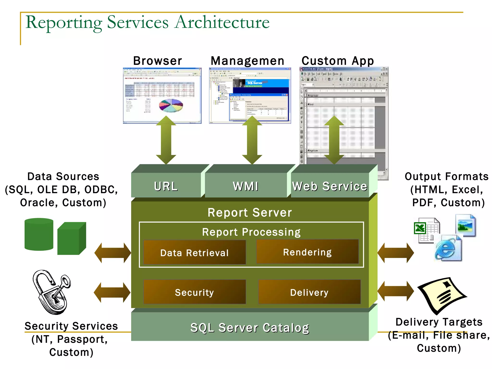 Reporting Services Architecture SQL Server Catalog Report Server Delivery Delivery Targets (E-mail, File share, Custom) Security Services (NT, Passport,  Custom) Security Data Sources (SQL, OLE DB, ODBC,  Oracle, Custom) Output Formats  (HTML, Excel,  PDF, Custom) Report Processing Browser Management Custom App URL WMI Web Service Data Retrieval Rendering 