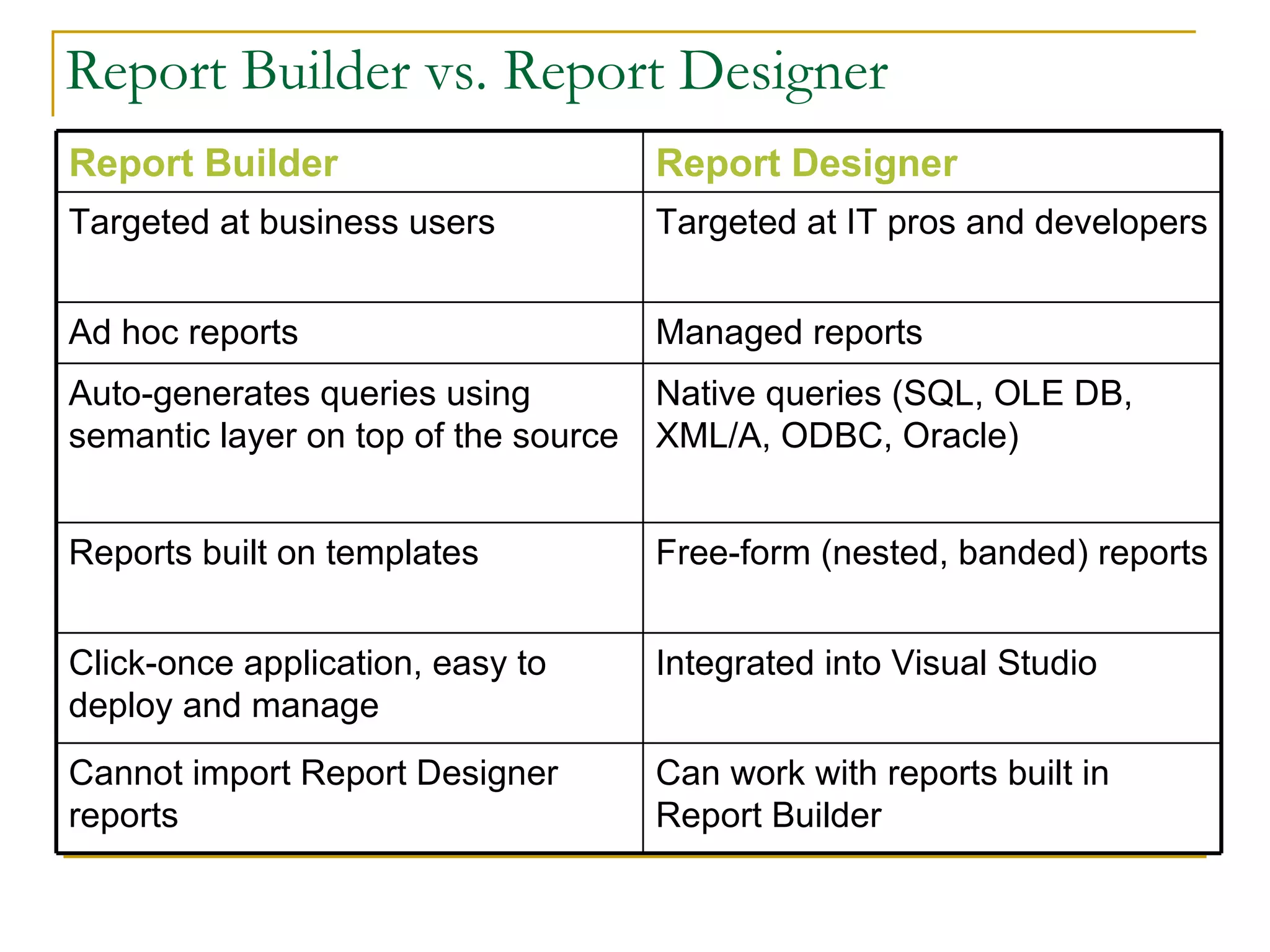 Report Builder vs. Report Designer Can work with reports built in Report Builder Cannot import Report Designer reports Integrated into Visual Studio Click-once application, easy to deploy and manage Free-form (nested, banded) reports Reports built on templates Native queries (SQL, OLE DB, XML/A, ODBC, Oracle) Auto-generates queries using semantic layer on top of the source Managed reports Ad hoc reports Targeted at IT pros and developers  Targeted at business users Report Designer Report Builder 