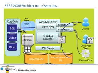 SQL Server
Windows ServerCorp Data
Other
Oracle
SQL Users |
Developer
Tools
ReportServerTemp
DB
ReportServer
Reporting
Services
HTTP.SYS
/Reports
/ReportServer
Custom Code
RD
L
RD
L
Data
Source
Query &
Query
parameter
Result
DataSet
Html
pdf
xls
 