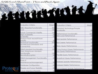 Evaluation Criteria Weight
MBC Required Functionality 350
Cost 100
Future Commercial Viability 100
High Availability 50
Scalability 50
Product Track record/Future
stability 50
Technical Functionality 350
Architectural Standards and
Connectivity 50
DBMS standard functionality 100
Data Warehouse standard
functionality 150
Security/Encryption 50
DBMS Management Functionality 50
Ease of
Maintenance/Management 30
Database Configuration 20
People and Future Flexibility 50
Future Migration/Flexibility 20
Evaluation Criteria Weight
Standard Technology/People
Availability 30
Performance Functionality 200
Bulk Load Performance 20
Bulk Update Performance 20
Bulk Delete Performance 10
Basic Query Performance 20
Cross Product Query Performance 20
Sub Query Performance 20
Parallel Query Performance 20
Analytical Query Performance 20
Indexed Update Performance 20
Indexed Delete Performance 20
Non-Indexed Update Performance 10