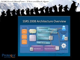 Ssrs and sharepoint there and back again - SQL SAT Fargo