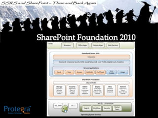 Ssrs and sharepoint there and back again - SQL SAT Fargo