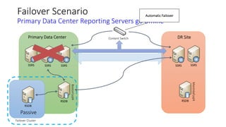 Failover Scenario
Primary Data Center Reporting Servers go offline
RSDB
Content Switch
RSDB
RSDB
Primary Data Center
SSRSSSRS
Content Switch
SSRS SSRS SSRS
Failover Cluster
Bostonsql4
Montréalsql4
Automatic Failover
 