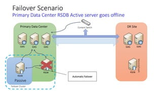 Failover Scenario
Primary Data Center RSDB Active server goes offline
RSDB
Content Switch
RSDB
RSDB
Primary Data Center
SSRSSSRS
Content Switch
SSRS SSRS SSRS
Failover Cluster
Bostonsql4
Montréalsql4
Automatic Failover
 