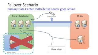 Failover Scenario
Primary Data Center RSDB Active server goes offline
RSDB
Content Switch
RSDB
RSDB
Primary Data Center
SSRSSSRS
Content Switch
SSRS SSRS SSRS
Failover Cluster
Bostonsql4
Montréalsql4
Manual Failover
 