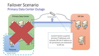 Failover Scenario
Primary Data Center Outage
RSDB
Content Switch
RSDB
RSDB
Primary Data Center
SSRSSSRS
Content Switch
SSRS SSRS SSRS
Failover Cluster
Bostonsql4
Montréalsql4
Content Switch suspends
primary IP addresses and
activates DR site IP address so
all connections are redirected
to DR site
 