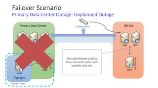 Failover Scenario
Primary Data Center Outage: Unplanned Outage
RSDB
Content Switch
RSDB
RSDB
Primary Data Center
SSRSSSRS
Content Switch
SSRS SSRS SSRS
Failover Cluster
Bostonsql4
Montréalsql4
Manually failover script to
force service to switch with
possible data loss
 
