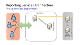 RSDB
Clients
Flat Files,
OLE DB,
ODBC
SQL, AS,
DB2, Oracle,
Teradata, etc.
RS Server
NLB
Clients
Clients
Reporting Services Architecture
Typical One-Box Deployment
Report Server
ReportCatalog
DataSources(toreportagainst)
 