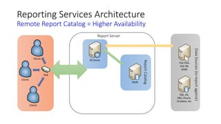 RSDB
Clients
Flat Files,
OLE DB,
ODBC
SQL, AS,
DB2, Oracle,
Teradata, etc.
RS Server
NLB
Clients
Clients
Reporting Services Architecture
Remote Report Catalog = Higher Availability
Report Server
ReportCatalog
DataSources(toreportagainst)
 