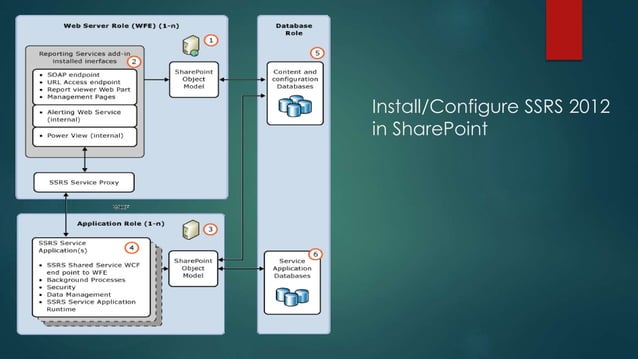 SSRS integration with share point | PPTX
