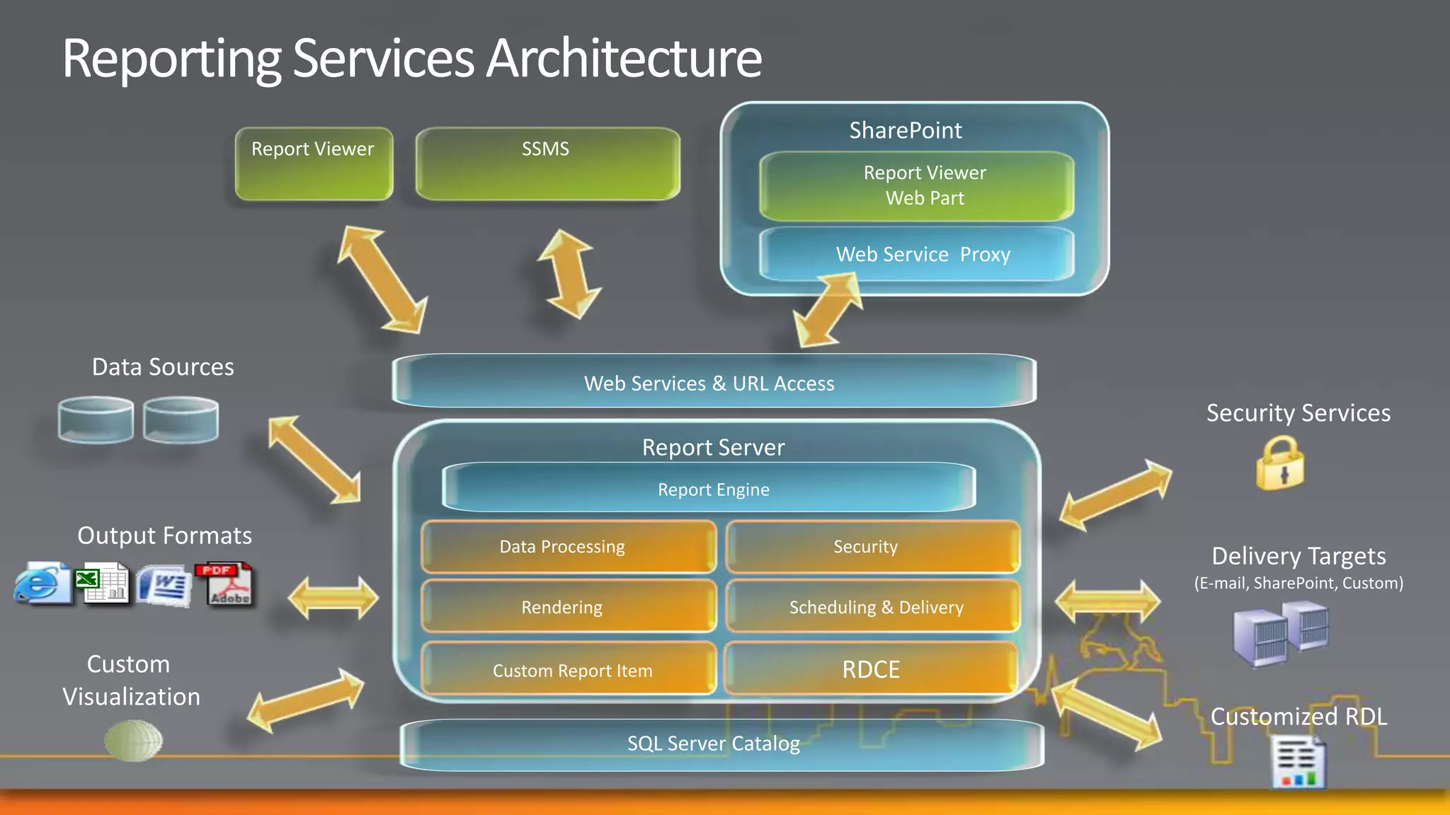 SharePoint
                 Report Viewer      SSMS
                                                                              Report Viewer
                                                                                Web Part

                                                                           Web Service Proxy




  Data Sources
                                           Web Services & URL Access
                                                                                                Security Services
                                                    Report Server
                                                      Report Engine

 Output Formats                  Data Processing                           Security
                                                                                                 Delivery Targets
                                                                                               (E-mail, SharePoint, Custom)
                                    Rendering                         Scheduling & Delivery


  Custom                         Custom Report Item                         RDCE
Visualization
                                                                                                 Customized RDL
                                                   SQL Server Catalog
 