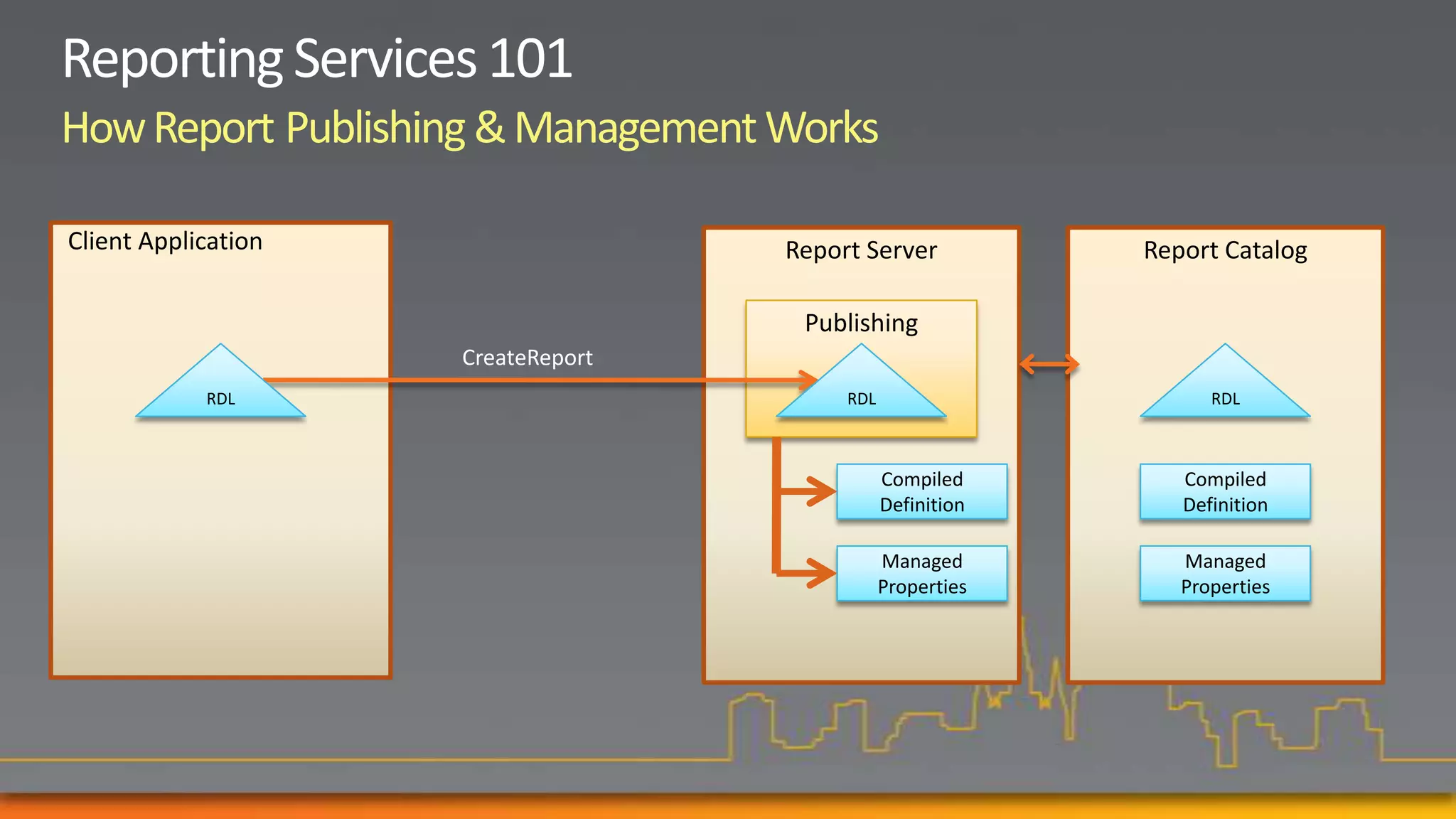 How Report Publishing & Management Works

Client Application                  Report Server           Report Catalog

                                     Publishing
                     CreateReport
            RDL                          RDL                      RDL



                                               Compiled        Compiled
                                               Definition      Definition

                                               Managed         Managed
                                               Properties      Properties
 