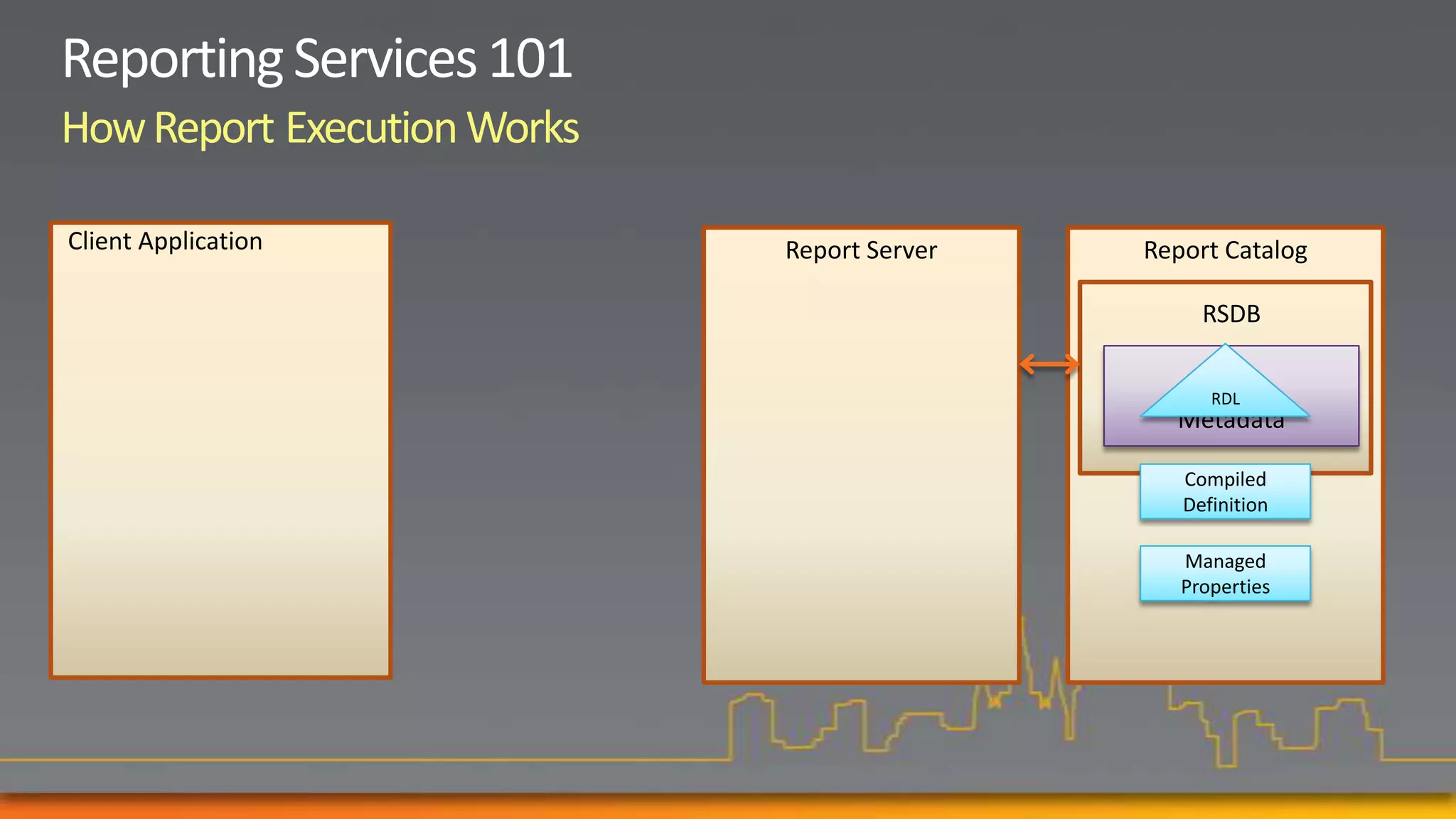 How Report Execution Works

Client Application           Report Server   Report Catalog

                                                  RSDB

                                                Report
                                                 RDL
                                               Metadata

                                                Compiled
                                                Definition

                                                Managed
                                                Properties
 