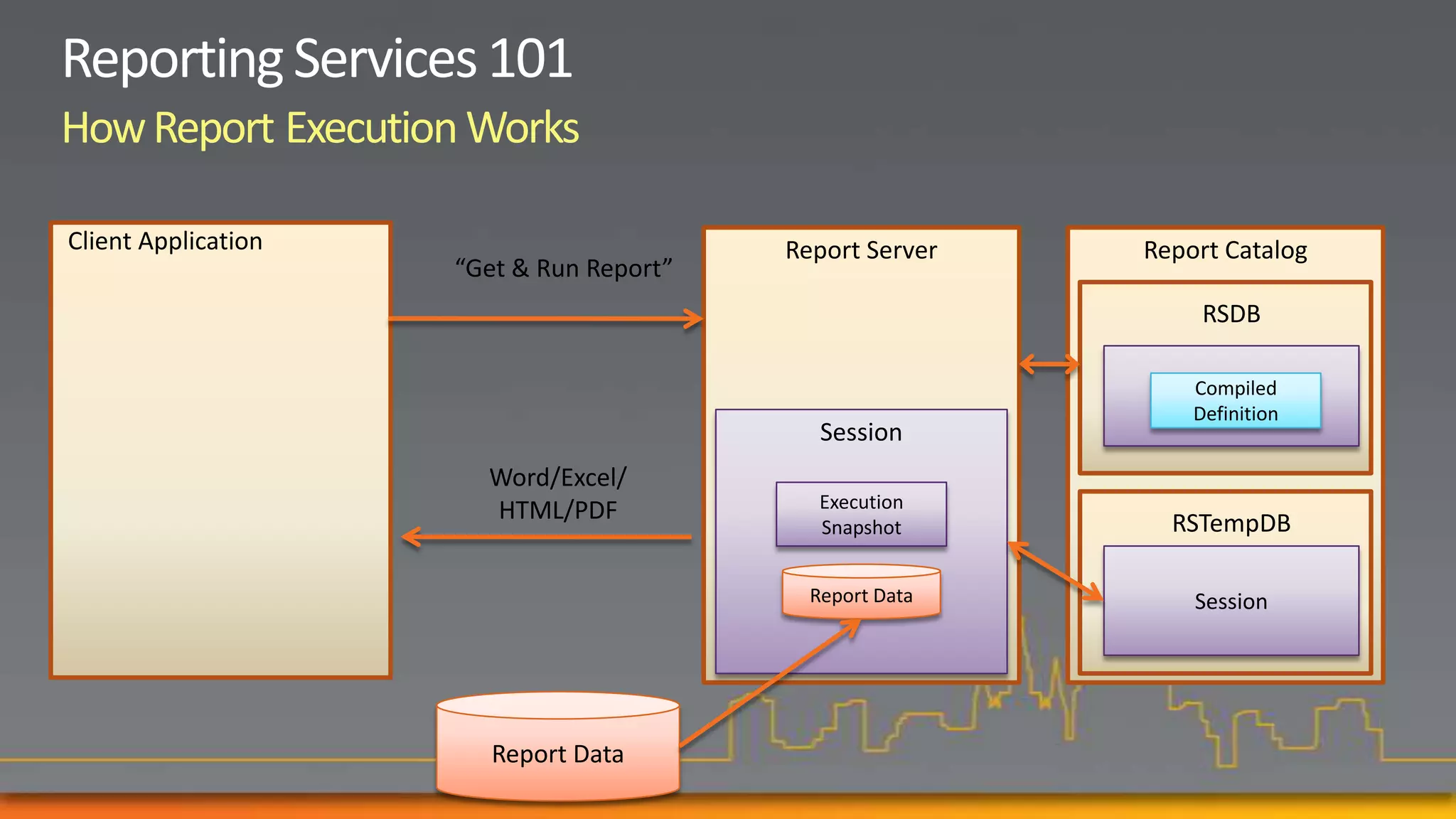 How Report Execution Works

Client Application                        Report Server   Report Catalog
                     “Get & Run Report”
                                                               RSDB

                                                              Report
                                                              Compiled
                                                             Metadata
                                                             Definition
                                             Session
                       Word/Excel/
                       HTML/PDF              Execution
                                             Snapshot       RSTempDB

                                            Report Data       Session




                        Report Data
 