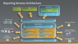 SharePoint
                 Report Viewer      SSMS
                                                                              Report Viewer
                                                                                Web Part

                                                                           Web Service Proxy




  Data Sources
                                           Web Services & URL Access
                                                                                                Security Services
                                                    Report Server
                                                      Report Engine

 Output Formats                  Data Processing                           Security
                                                                                                 Delivery Targets
                                                                                               (E-mail, SharePoint, Custom)
                                    Rendering                         Scheduling & Delivery


  Custom                         Custom Report Item                         RDCE
Visualization
                                                                                                 Customized RDL
                                                   SQL Server Catalog
 