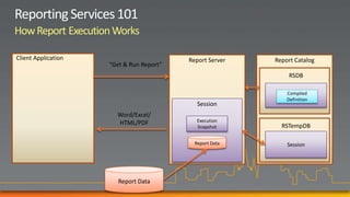 How Report Execution Works

Client Application                        Report Server   Report Catalog
                     “Get & Run Report”
                                                               RSDB

                                                              Report
                                                              Compiled
                                                             Metadata
                                                             Definition
                                             Session
                       Word/Excel/
                       HTML/PDF              Execution
                                             Snapshot       RSTempDB

                                            Report Data       Session




                        Report Data
 
