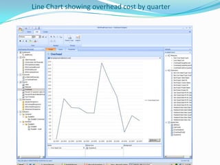             Line Chart showing overhead cost by quarter