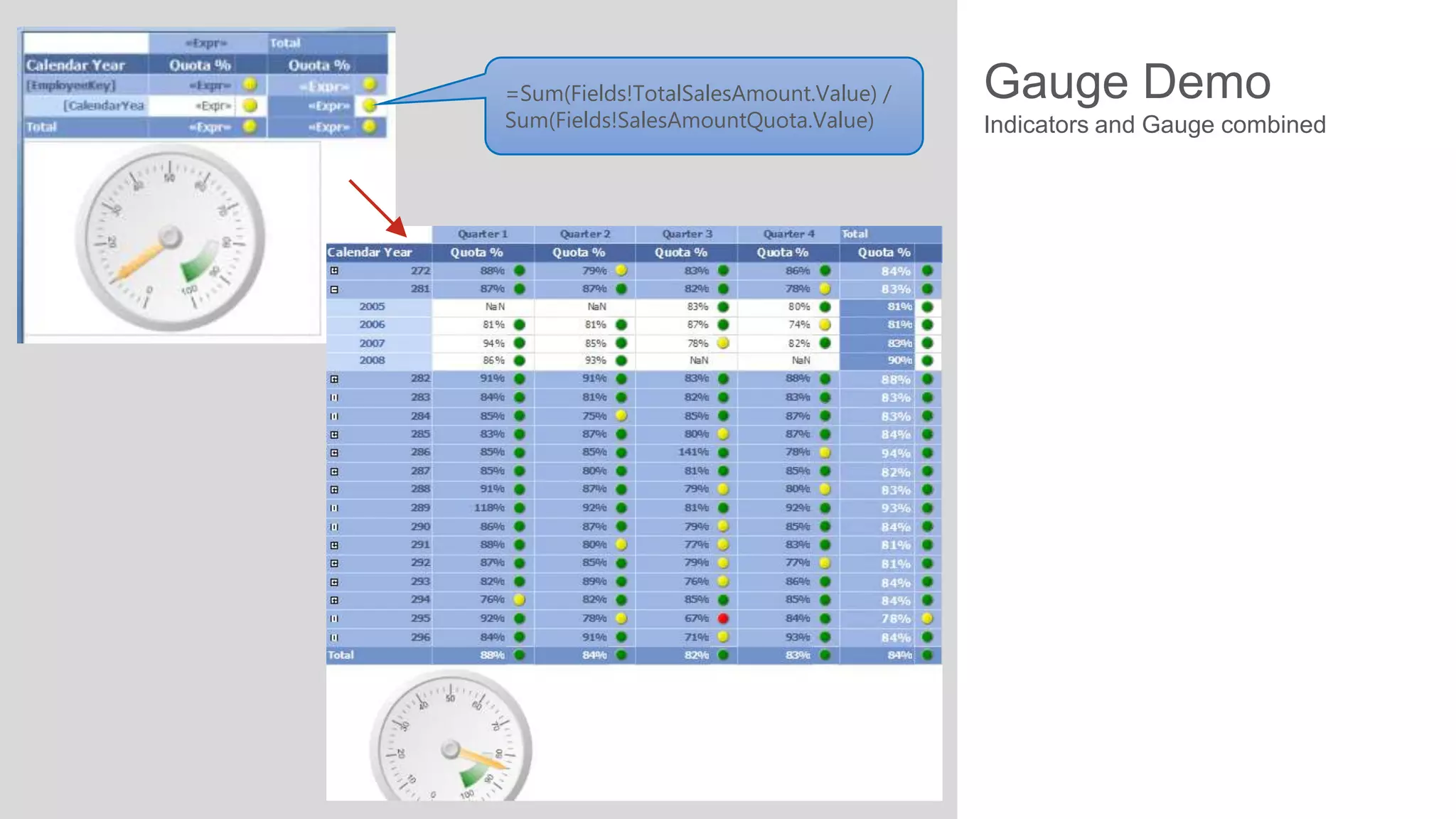 =Sum(Fields!TotalSalesAmount.Value) /
Sum(Fields!SalesAmountQuota.Value)

Gauge Demo
Indicators and Gauge combined

 