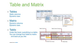 Table and Matrix
 Tables
Static columns
Dynamic rows

 Matrix
Dynamic columns
Dynamic rows

 Tablix
Under the hood, everything is a tablix
You can change from table to matrix
and back as you like

Image Source: MSDN

 