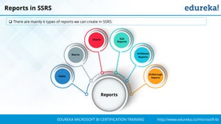 `
http://www.edureka.co/microsoft-biEDUREKA MICROSOFT BI CERTIFICATION TRAINING
 There are mainly 6 types of reports we can create in SSRS:
Reports in SSRS
 