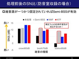 IǰSNȣ҅hΈϣ
2017/05/25 13
?jԴһĤĹ̶ƤSemi-BSSЄ
jηN
SN[dB]
-5
0
5
10
15
crowd60dB booth70dB station80dB
δI Semi-BSS NMF NTF


aե륿ΕrԤ
뤿ᣡ
 