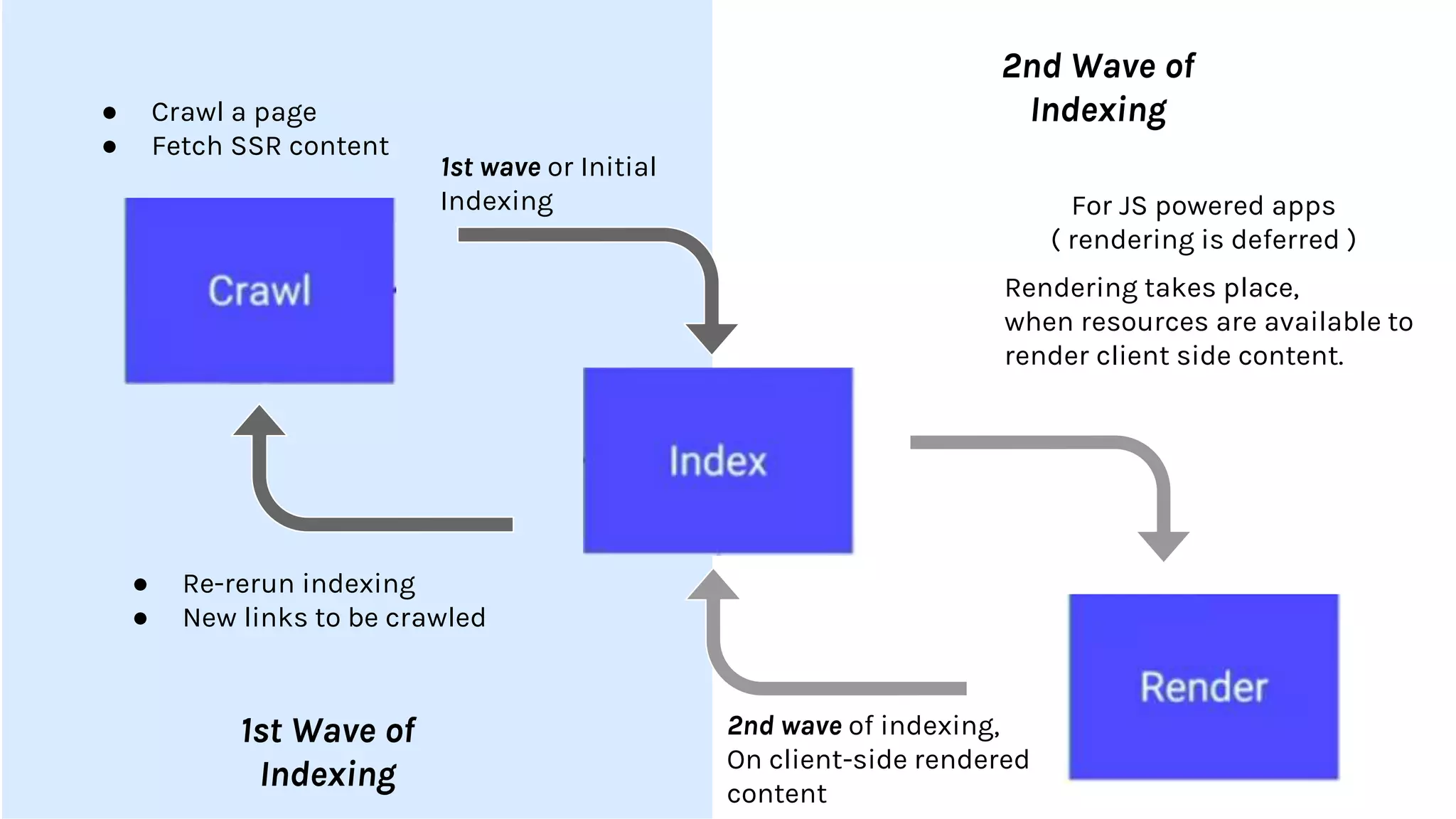 1st wave or Initial
Indexing
● Crawl a page
● Fetch SSR content
● Re-rerun indexing
● New links to be crawled
Rendering takes place,
when resources are available to
render client side content.
1st Wave of
Indexing
2nd Wave of
Indexing
For JS powered apps
( rendering is deferred )
2nd wave of indexing,
On client-side rendered
content
 