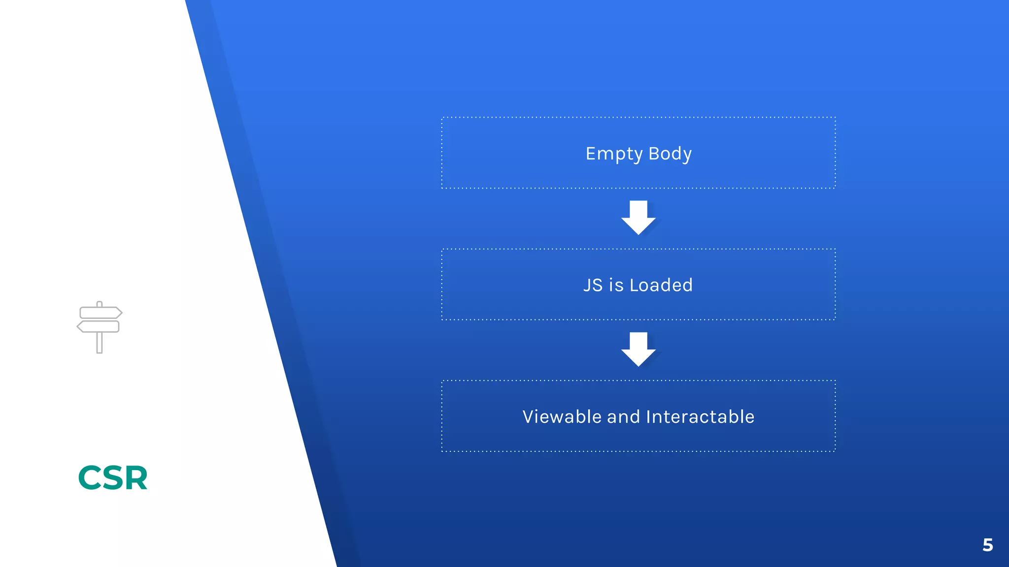 CSR
Empty Body
JS is Loaded
Viewable and Interactable
5
 