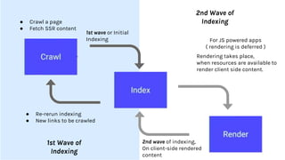 1st wave or Initial
Indexing
● Crawl a page
● Fetch SSR content
● Re-rerun indexing
● New links to be crawled
Rendering takes place,
when resources are available to
render client side content.
1st Wave of
Indexing
2nd Wave of
Indexing
For JS powered apps
( rendering is deferred )
2nd wave of indexing,
On client-side rendered
content
 