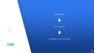 CSR
Empty Body
JS is Loaded
Viewable and Interactable
5
 