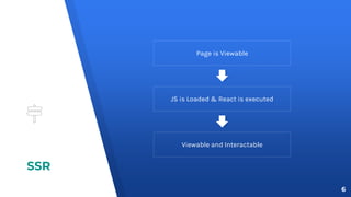 SSR
Page is Viewable
JS is Loaded & React is executed
Viewable and Interactable
6
 