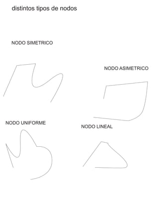 distintos tipos de nodos
NODO SIMETRICO
NODO ASIMETRICO
NODO UNIFORME
NODO LINEAL
 