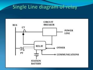 BUS
CT
RELAY
PT
OTHER
COMMUNICATIONS
STATION
BATTERY
POWER
LINE
CIRCUIT
BREAKER
 