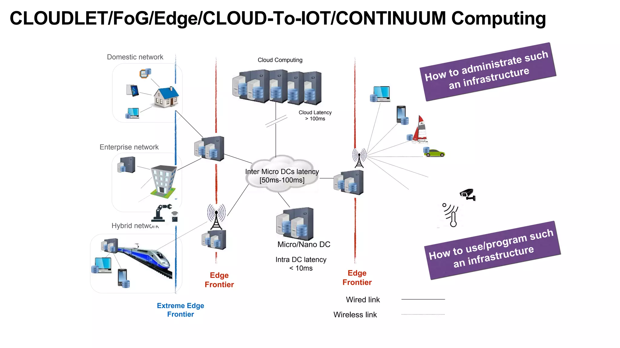 CLOUDLET/FoG/Edge/CLOUD-To-IOT/CONTINUUM Computing
Inter Micro DCs latency
[50ms-100ms]
Edge
Frontier
Edge
Frontier
Extreme Edge
Frontier
Domestic network
Enterprise network
Wired link
Wireless link
Cloud Latency
> 100ms
Cloud Computing
Micro/Nano DC
Intra DC latency
< 10ms
Hybrid network
 