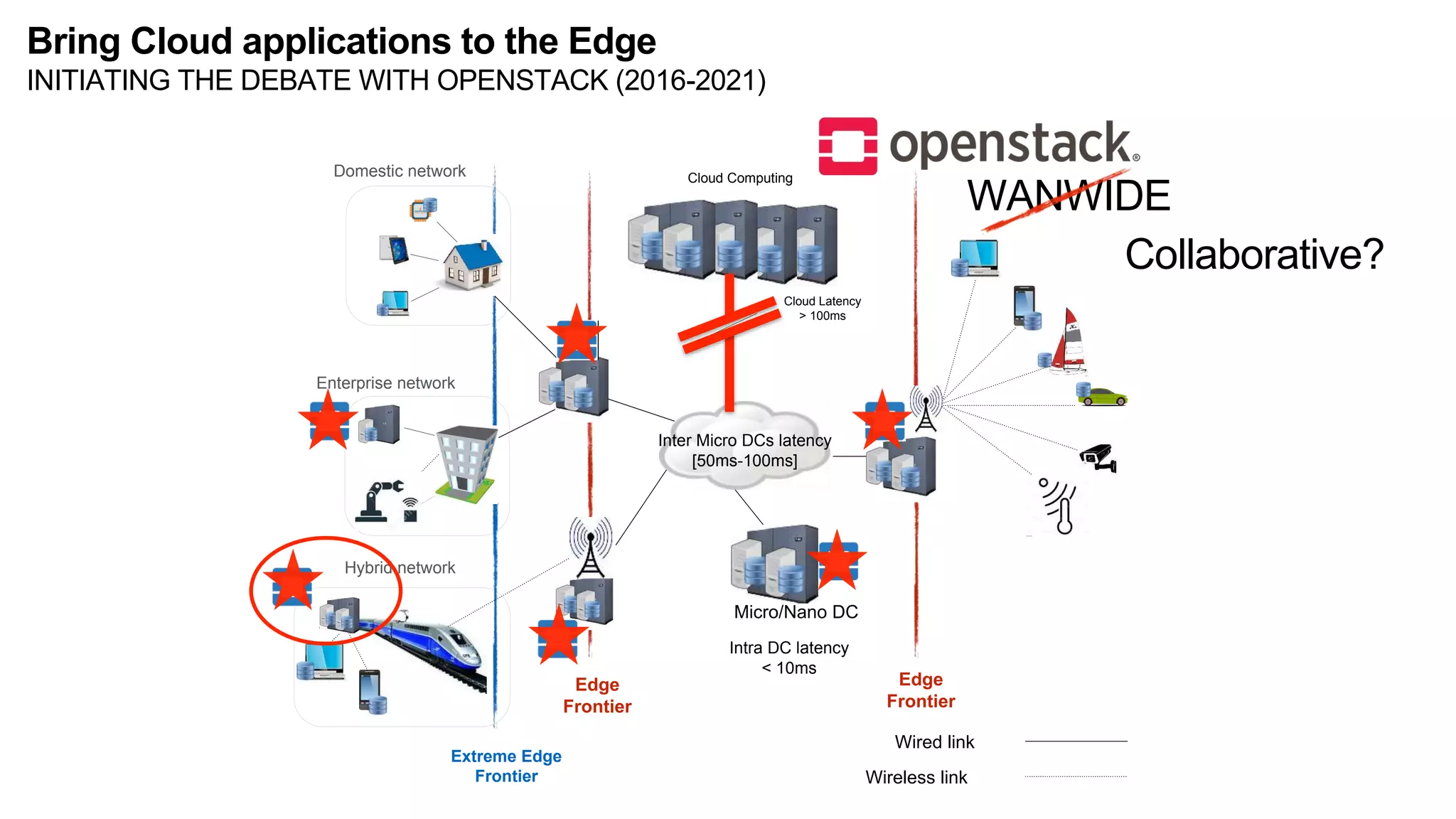 Inter Micro DCs latency
[50ms-100ms]
Edge
Frontier
Edge
Frontier
Extreme Edge
Frontier
Domestic network
Enterprise network
Wired link
Wireless link
Cloud Latency
> 100ms
Cloud Computing
Micro/Nano DC
Intra DC latency
< 10ms
Hybrid network
WANWIDE
Collaborative?
Bring Cloud applications to the Edge
INITIATING THE DEBATE WITH OPENSTACK (2016-2021)
 